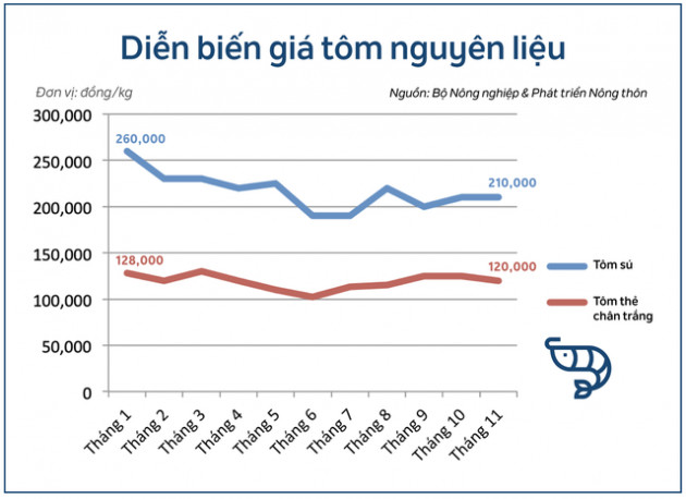 Chuyện ngành thủy sản 2018: Cá tra vượt vũ môn, tôm vùng vẫy - Ảnh 2.