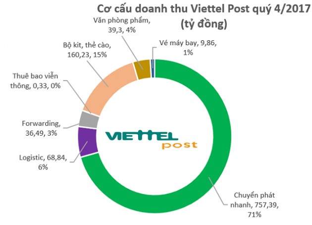 Chuyển phát nhanh tăng trưởng cao, LNST năm 2017 của Viettel Post tăng trưởng 46% - Ảnh 1.