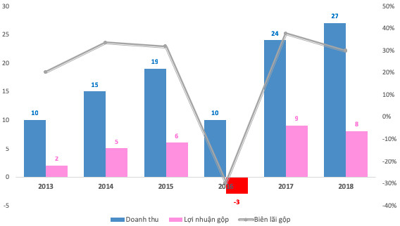 Chuyện Thế giới Di động bán đồng hồ: Đi sau và phá giá 20% để hút khách, MWG vẫn thu về biên lãi gộp gấp đôi đối thủ với hơn 40% - Ảnh 2.