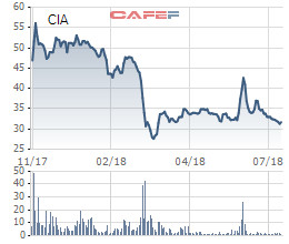 CIAS: Cổ đông AGS đã nâng sở hữu lên 51%, quý 2 bắt đầu chịu ảnh hưởng từ việc sụt giảm doanh thu bán hàng miễn thuế - Ảnh 1.