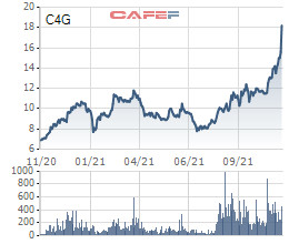Cienco 4 (C4G) chuẩn bị chào bán cổ phiếu cho cổ đông hiện hữu tỷ lệ 1:1, vốn điều lệ tăng lên xấp xỉ 2.250 tỷ đồng - Ảnh 1.