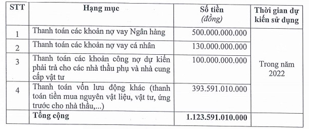 Cienco 4 (C4G) chuẩn bị chào bán cổ phiếu cho cổ đông hiện hữu tỷ lệ 1:1, vốn điều lệ tăng lên xấp xỉ 2.250 tỷ đồng - Ảnh 2.