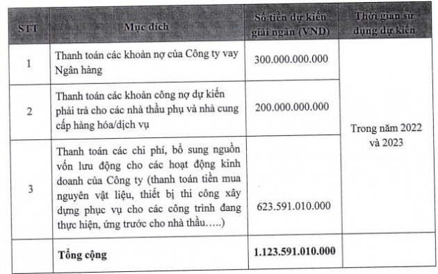 Cienco 4 (C4G) đặt mục tiêu lãi sau thuế năm 2022 lên 300 tỷ đồng, muốn phát hành hơn 112 triệu cổ phiếu tăng vốn điều lệ lên gấp rưỡi - Ảnh 2.