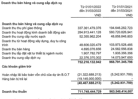 CII báo lợi nhuận sau thuế quý 1/2022 đạt 685 tỷ đồng, cao gấp 14 lần cùng kỳ - Ảnh 1.