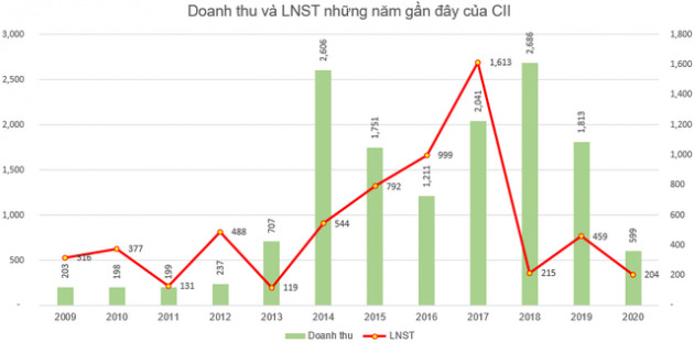 CII công bố ngày chốt danh sách cổ đông trả cổ tức bằng tiền tỷ lệ 14% - Ảnh 1.