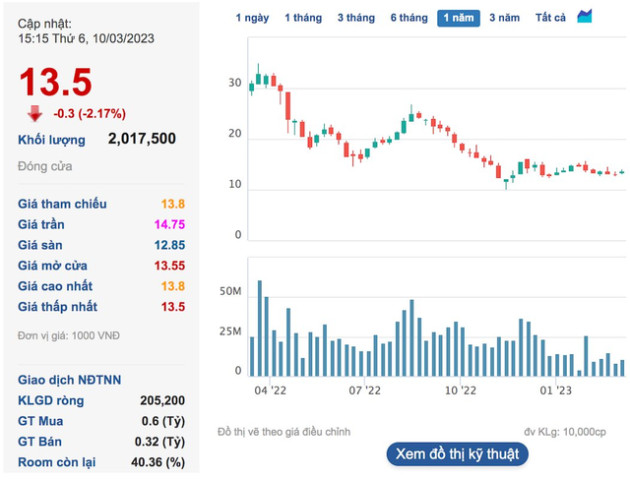 CII đặt kế hoạch lãi ròng năm 2023 giảm 36%, dự chia cổ tức tiền mặt tỷ lệ 12% - Ảnh 2.