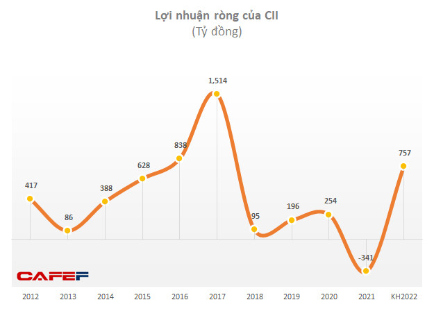 CII đặt kế hoạch lớn cho năm 2022: Doanh thu tăng gấp 3 lần, lãi ròng cao nhất 5 năm với 757 tỷ đồng - Ảnh 2.