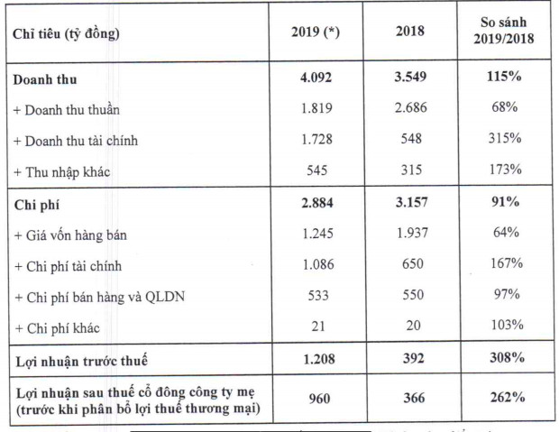 CII: Dịch COVID-19 chắc chắn ảnh hưởng đến kinh doanh, tiếp tục huy động 8.100 tỷ vốn qua trái phiếu, vay nợ... - Ảnh 3.