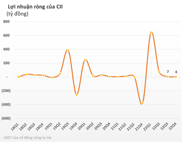 CII: Doanh thu hàng nghìn tỷ nhưng lãi ròng vỏn vẹn 4 tỷ đồng trong quý 4, vay nợ gần 15.000 tỷ đồng - Ảnh 1.