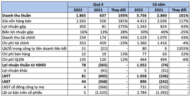 CII: Doanh thu hàng nghìn tỷ nhưng lãi ròng vỏn vẹn 4 tỷ đồng trong quý 4, vay nợ gần 15.000 tỷ đồng - Ảnh 2.