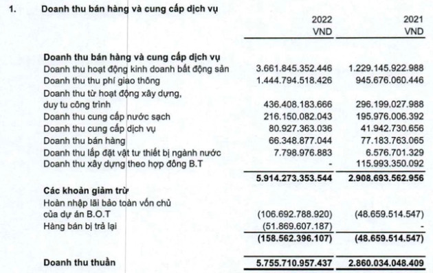 CII: Doanh thu hàng nghìn tỷ nhưng lãi ròng vỏn vẹn 4 tỷ đồng trong quý 4, vay nợ gần 15.000 tỷ đồng - Ảnh 3.