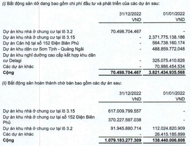 CII: Doanh thu hàng nghìn tỷ nhưng lãi ròng vỏn vẹn 4 tỷ đồng trong quý 4, vay nợ gần 15.000 tỷ đồng - Ảnh 4.