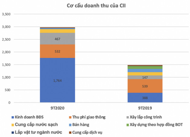 CII: Doanh thu quý 3 gấp 4 lần cùng kỳ năm trước nhưng lãi sau thuế giảm 83% - Ảnh 1.