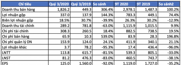 CII: Doanh thu quý 3 gấp 4 lần cùng kỳ năm trước nhưng lãi sau thuế giảm 83% - Ảnh 2.