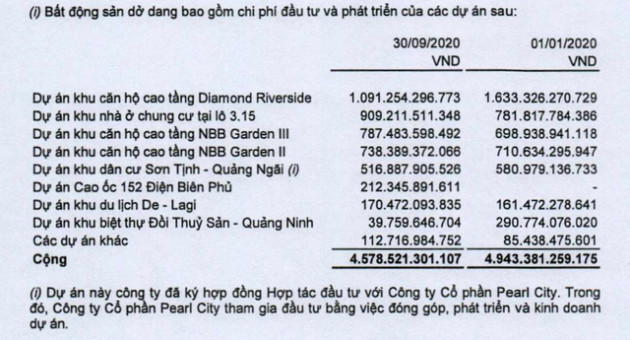 CII: Doanh thu quý 3 gấp 4 lần cùng kỳ năm trước nhưng lãi sau thuế giảm 83% - Ảnh 3.