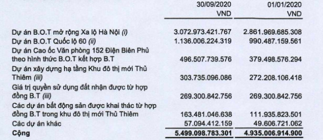 CII: Doanh thu quý 3 gấp 4 lần cùng kỳ năm trước nhưng lãi sau thuế giảm 83% - Ảnh 4.