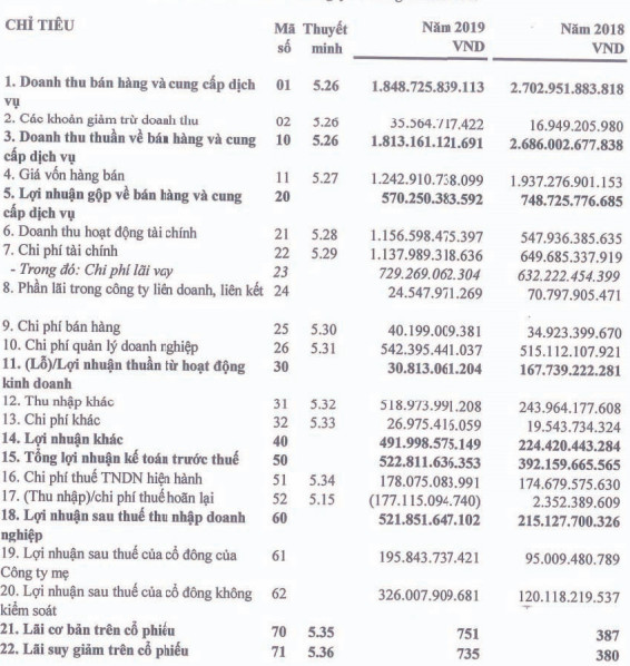 CII giảm 524 tỷ lợi nhuận sau kiểm toán, lưu ý khoản đền bù vụ cháy Carina trong việc hợp nhất công ty con NBB - Ảnh 1.