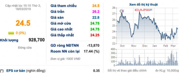 CII: GuarantCo đồng ý bảo lãnh toàn bộ 1.150 tỷ đồng trái phiếu doanh nghiệp sau 1 năm đàm phán - Ảnh 1.