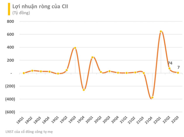 CII lên tiếng về dư nợ vay và trái phiếu, khẳng định không phải là công ty kinh doanh bất động sản thuần túy - Ảnh 1.