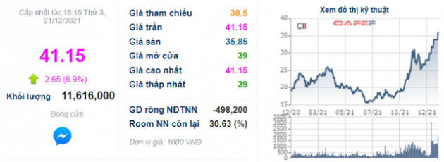 CII liên tiếp tăng trần, quỹ ngoại Singapore hoàn tất bán ra 5,5 triệu cổ phiếu, thu về 165 tỷ đồng - Ảnh 1.