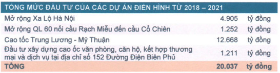 CII: Liên tục hút tiền và rót hơn 20.000 tỷ đầu tư từ năm 2018, ban lãnh đạo khẳng định giai đoạn căng thẳng nhất của dòng tiền đã qua - Ảnh 1.