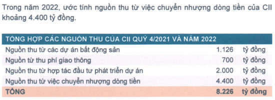 CII: Liên tục hút tiền và rót hơn 20.000 tỷ đầu tư từ năm 2018, ban lãnh đạo khẳng định giai đoạn căng thẳng nhất của dòng tiền đã qua - Ảnh 2.