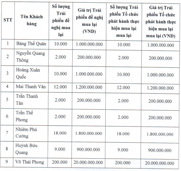 CII mua lại trước hạn 85,6 tỷ trái phiếu từ 9 cá nhân và 2 tổ chức, bao gồm Yeah1 - Ảnh 1.