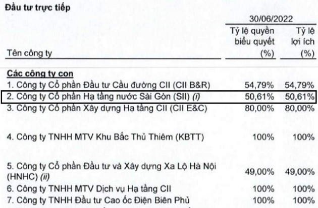 CII muốn bán cổ phần SII cho DNP Water - Ảnh 1.