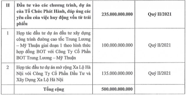 CII muốn huy động 500 tỷ trái phiếu để trả nợ gốc vay tại VPBank và đầu tư dự án - Ảnh 2.