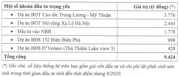 CII muốn huy động thêm 3.000 tỷ trái phiếu đến cuối năm 2020, nâng tổng dư nợ lên gần 10.000 tỷ đồng - Ảnh 1.