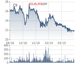 CII thu về 200 tỷ trái phiếu riêng lẻ đợt 3, cổ phiếu vẫn dò đáy - Ảnh 2.