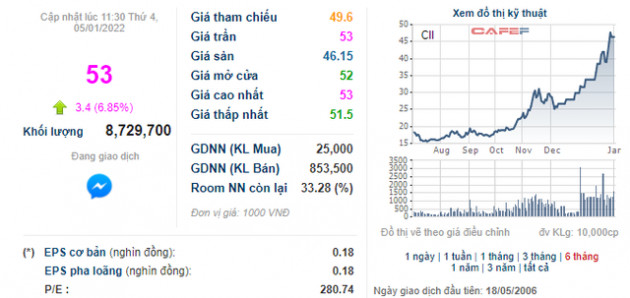 CII tiếp tục tăng mạnh, quỹ ngoại VIAC lại mang 5,5 triệu cổ phiếu ra bán - Ảnh 1.