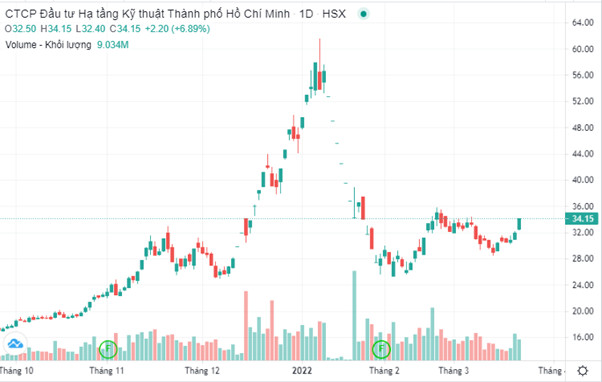 CII trần cứng, nhiều cổ phiếu bất động sản tăng tốt khi hai công ty đấu giá đất ở Thủ Thiêm hứa không bỏ cọc - Ảnh 2.