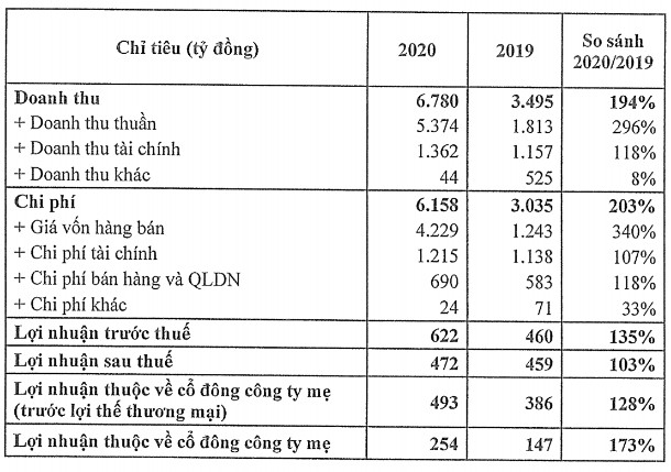 CII: Xa lộ Hà Nội và Trung Lương – Mỹ Thuận được thu phí là cơ sở tăng 25% lợi nhuận 2021 lên 615 tỷ đồng, kế hoạch huy động đến 20.000 tỷ trái phiếu - Ảnh 2.