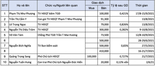 CKG: Thị giá tăng 43% chỉ sau 1 tháng, ban lãnh đạo cùng người nhà tiếp tục ồ ạt bán ra cổ phần - Ảnh 1.