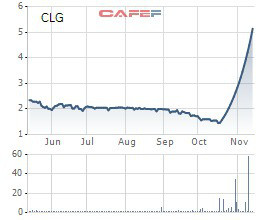 CLG tăng trần 20 phiên liên tiếp, Cotec Land họp cổ đông bất thường để thay thế toàn bộ dàn lãnh đạo - Ảnh 1.