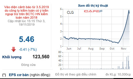 CLG tăng trần 21 phiên liên tiếp, Công ty mẹ Cotec muốn bán toàn bộ 11,59 triệu cổ phiếu - Ảnh 1.