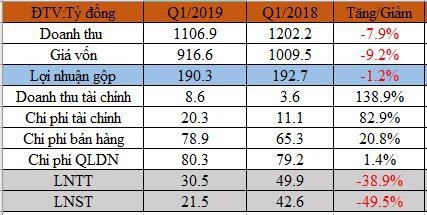 CMC Group báo lãi ròng quý 1 giảm một nửa cùng kỳ, cổ phiếu tăng giá gấp đôi - Ảnh 1.