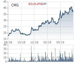 CMC Group báo lãi ròng quý 1 giảm một nửa cùng kỳ, cổ phiếu tăng giá gấp đôi - Ảnh 2.