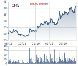 CMC Group (CMG) sẽ phát hành riêng lẻ 25 triệu cổ phiếu cho Samsung SDS với giá 34.000 đồng/cp - Ảnh 1.