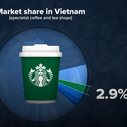 CNBC: 3 lý do tại sao Starbucks thành công khắp thế giới nhưng chỉ chiếm chưa tới 3% thị phần cà phê ở Việt Nam?