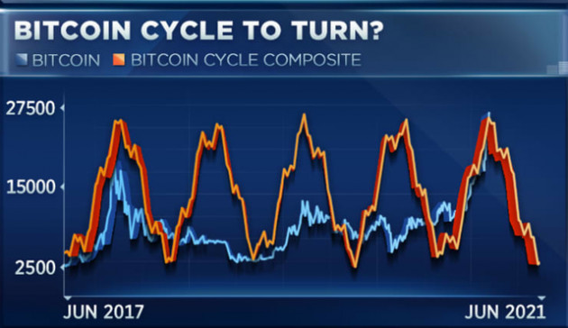 CNBC: Bitcoin sẽ đạt đỉnh vào đầu năm 2021 - Ảnh 2.