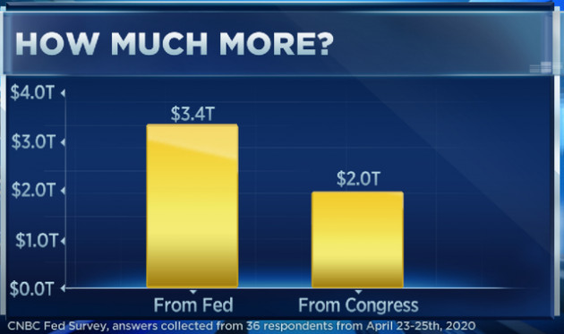 CNBC: Mỹ sẽ phải tốn hàng nghìn tỷ USD đến tận năm 2022 mới có thể hoàn toàn hồi phục nền kinh tế sau dịch Covid-19 - Ảnh 2.