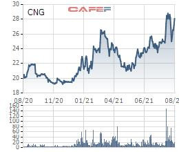 CNG Việt Nam chốt quyền tạm ứng cổ tức bằng tiền tỷ lệ 20% - Ảnh 1.