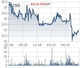 CNG Việt Nam: Lợi nhuận trước thuế quý 2/2019 vượt 28% kế hoạch đã đặt ra - Ảnh 1.