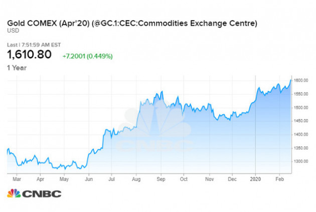 CNN: Lo sợ dịch Covid-19, giá vàng đang hướng đến đỉnh 2.000 USD/ounce, các Chính phủ cũng đang gom vàng? - Ảnh 1.