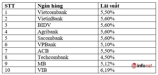 Có 14 tỷ trong tay, nên gửi ngân hàng nào để có lãi cao nhất? - Ảnh 1.