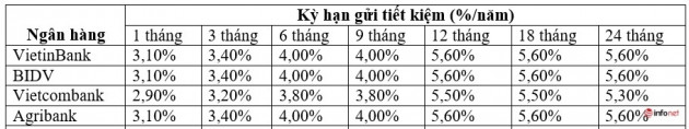 Có 200 triệu đồng, nên gửi tiết kiệm ngân hàng VietinBank, Vietcombank, BIDV hay Agribank để có lãi suất cao nhất? - Ảnh 1.