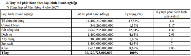 Có 85 doanh nghiệp huy động trái phiếu trong 4 tháng đầu năm, tổng giá trị hơn 70.000 tỷ đồng - Ảnh 1.