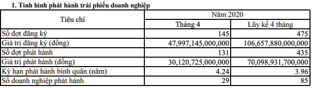 Có 85 doanh nghiệp huy động trái phiếu trong 4 tháng đầu năm, tổng giá trị hơn 70.000 tỷ đồng - Ảnh 2.